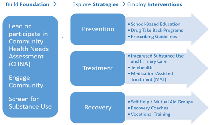 CAH Substance Use Framework